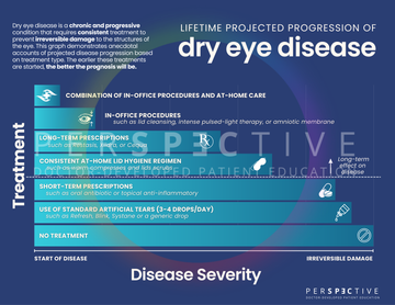 patient education for dry eye clinic optometrist office showing projection of dry eye disease severity based on treatment perspective docs