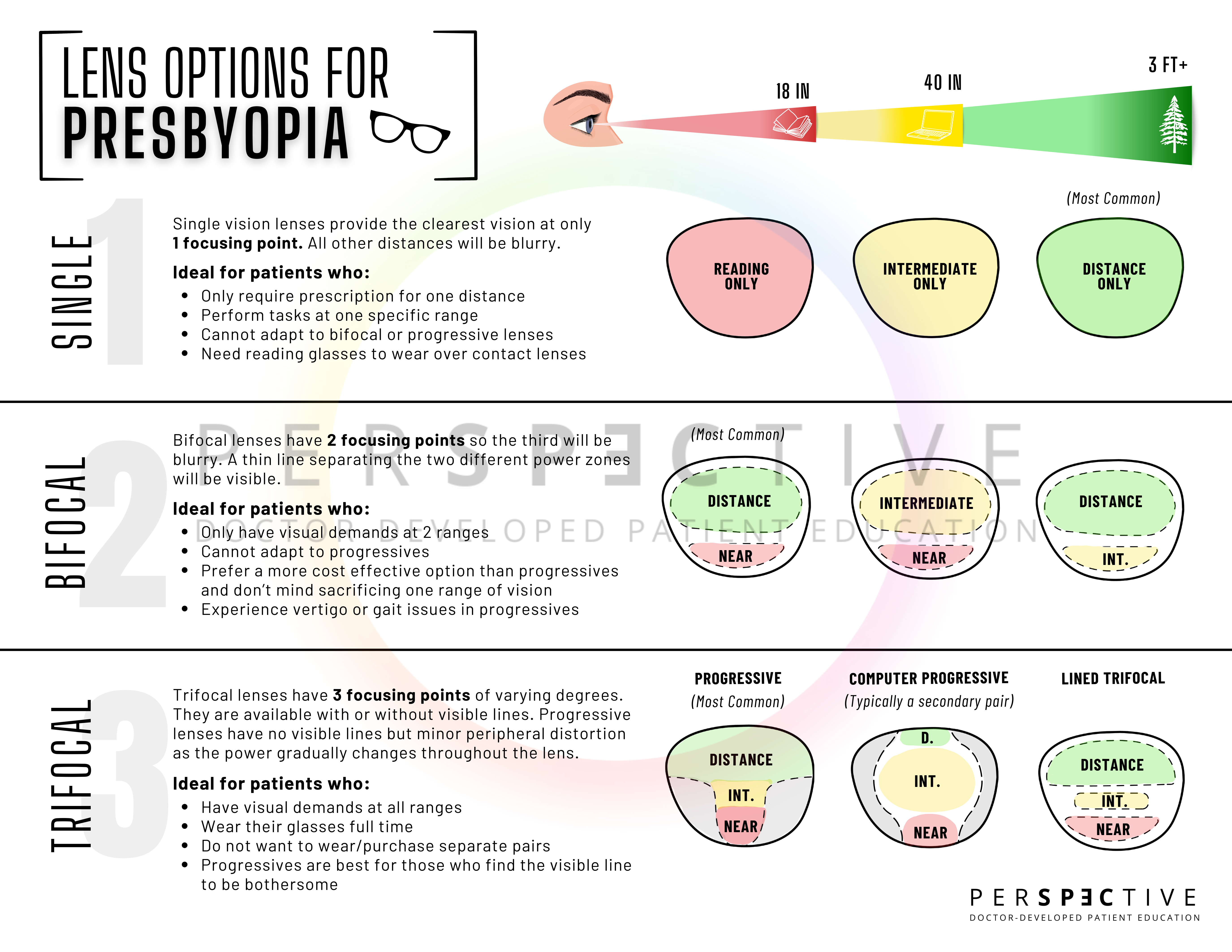 Presbyopia Lens Option Chart Perspective Docs